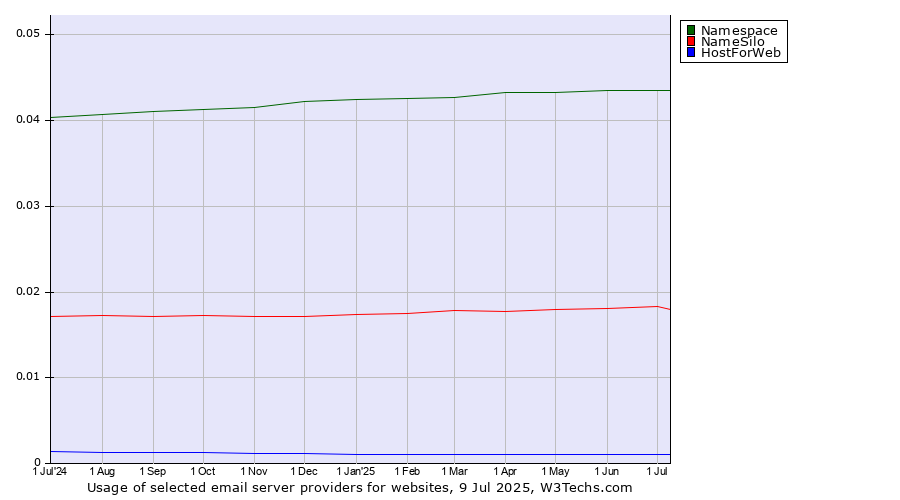 Historical trends in the usage of Namespace vs. NameSilo vs. HostForWeb