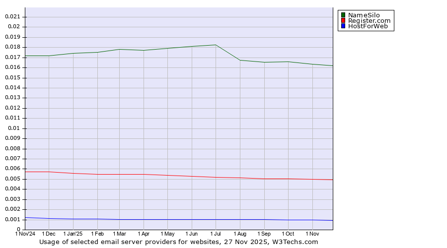 Historical trends in the usage of NameSilo vs. Register.com vs. HostForWeb