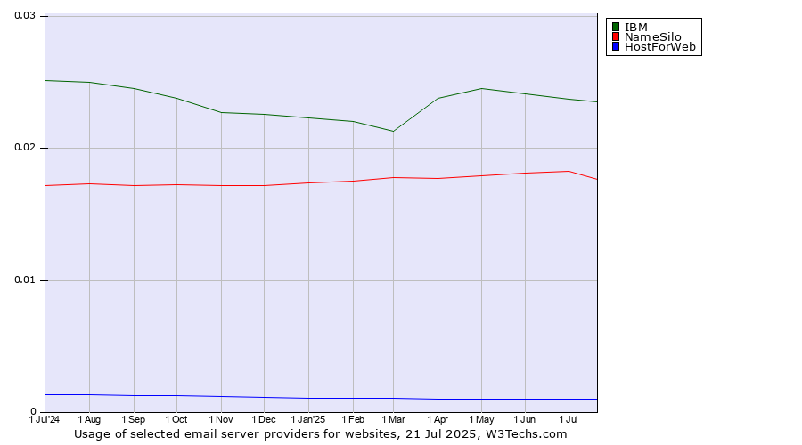 Historical trends in the usage of IBM vs. NameSilo vs. HostForWeb