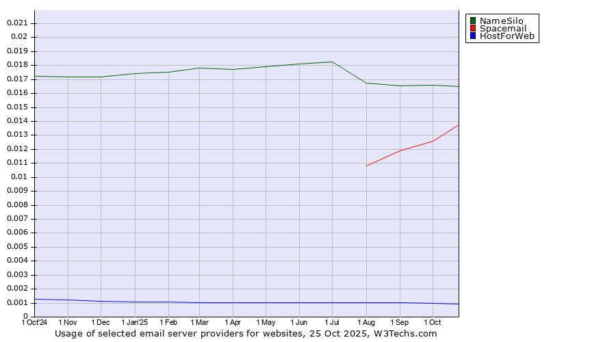 Historical trends in the usage of NameSilo vs. Spacemail vs. HostForWeb
