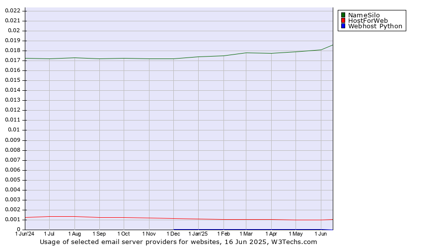 Historical trends in the usage of NameSilo vs. HostForWeb vs. Webhost Python