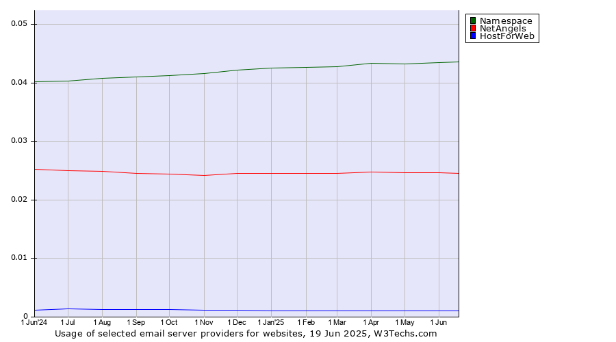 Historical trends in the usage of Namespace vs. NetAngels vs. HostForWeb
