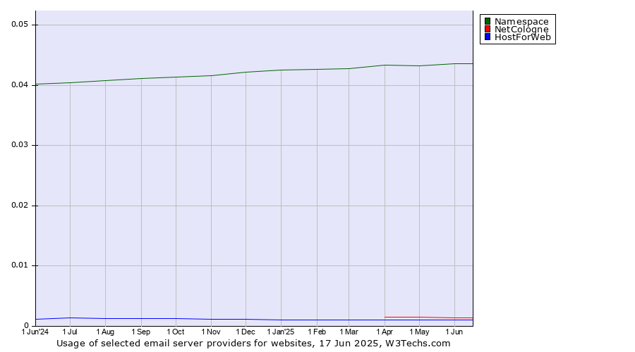 Historical trends in the usage of Namespace vs. NetCologne vs. HostForWeb