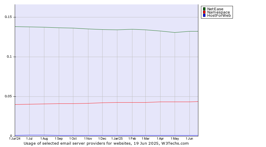 Historical trends in the usage of NetEase vs. Namespace vs. HostForWeb