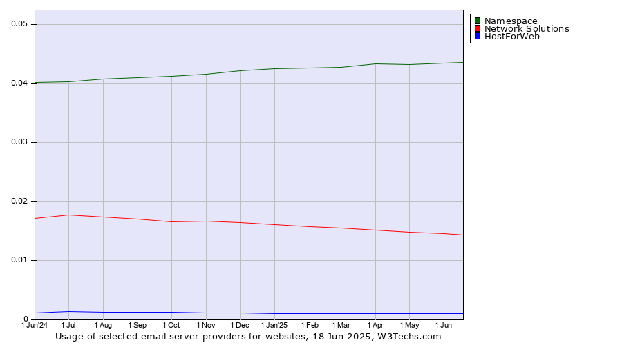 Historical trends in the usage of Namespace vs. Network Solutions vs. HostForWeb