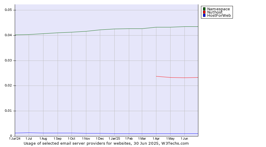Historical trends in the usage of Namespace vs. Nuthost vs. HostForWeb