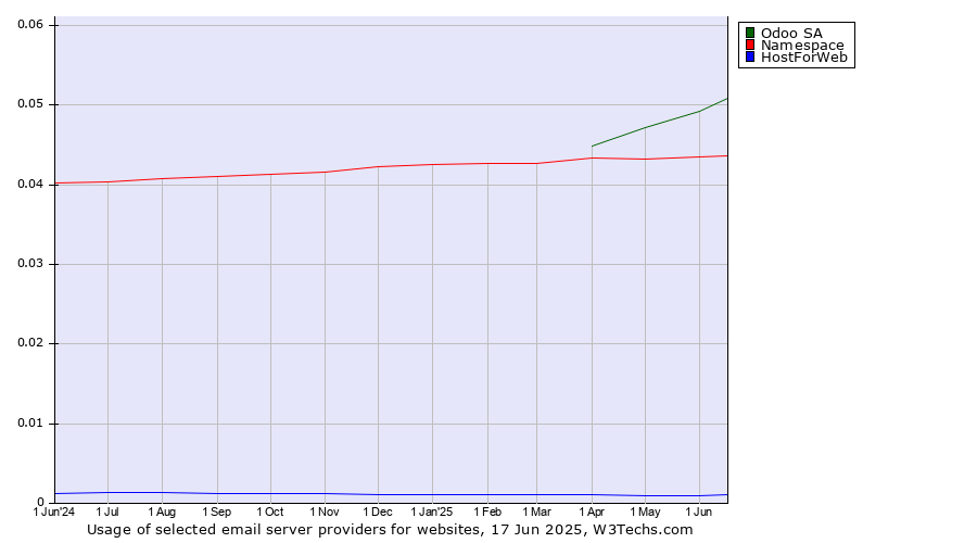 Historical trends in the usage of Odoo SA vs. Namespace vs. HostForWeb