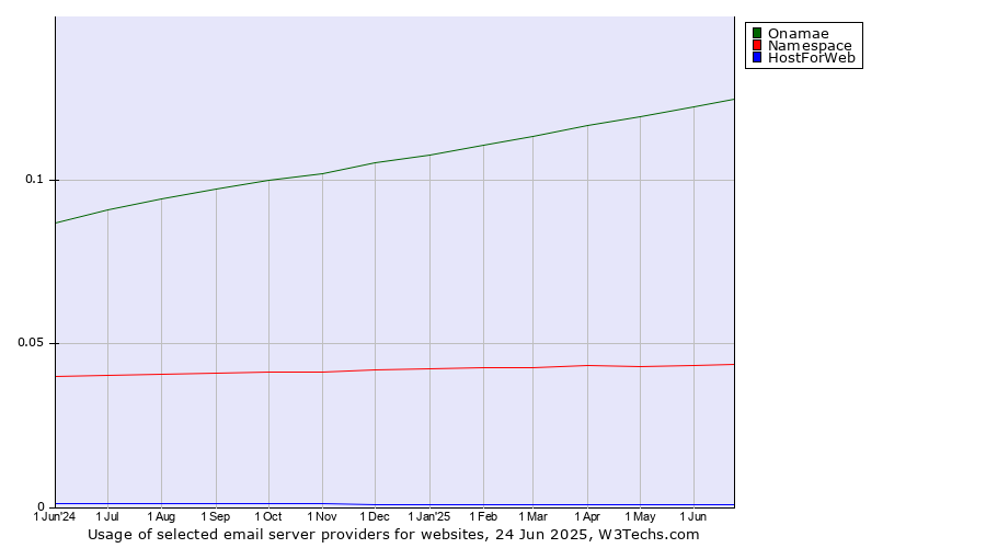 Historical trends in the usage of Onamae vs. Namespace vs. HostForWeb