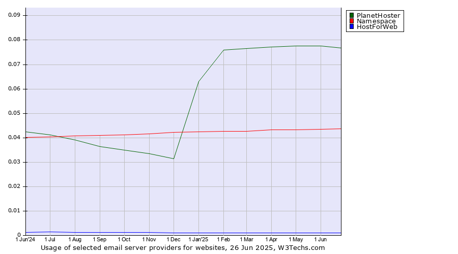 Historical trends in the usage of PlanetHoster vs. Namespace vs. HostForWeb