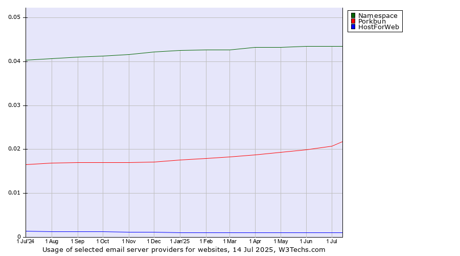 Historical trends in the usage of Namespace vs. Porkbun vs. HostForWeb