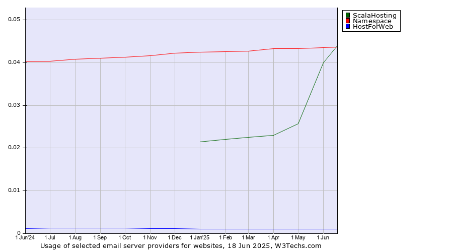Historical trends in the usage of ScalaHosting vs. Namespace vs. HostForWeb