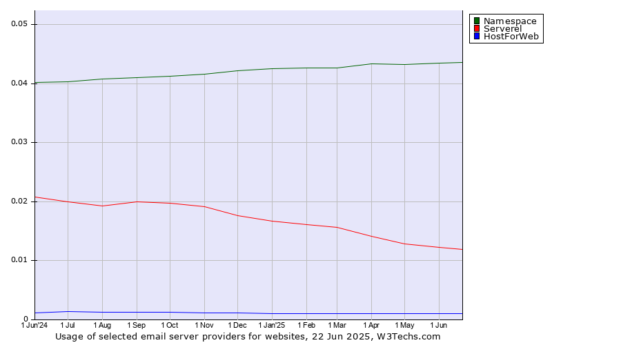 Historical trends in the usage of Namespace vs. Serverel vs. HostForWeb