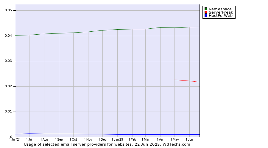 Historical trends in the usage of Namespace vs. ServerFreak vs. HostForWeb