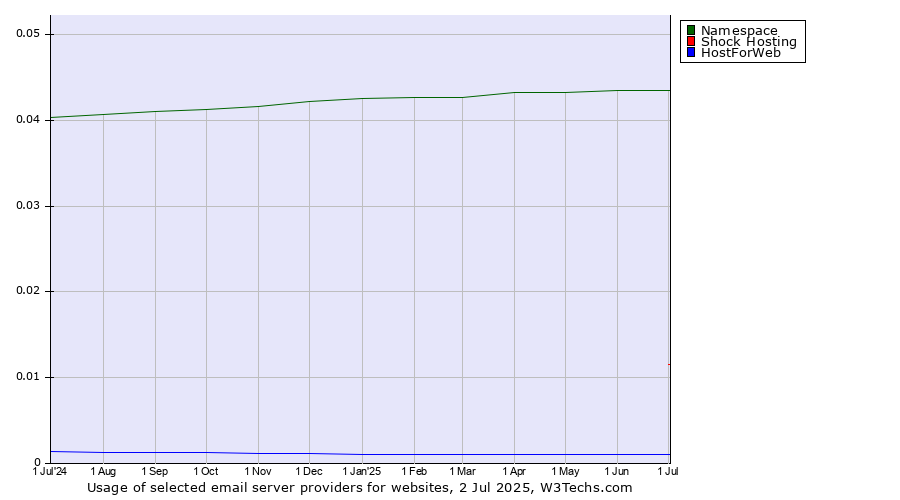 Historical trends in the usage of Namespace vs. Shock Hosting vs. HostForWeb