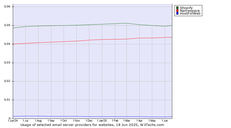 Historical trends in the usage of Shopify vs. Namespace vs. HostForWeb