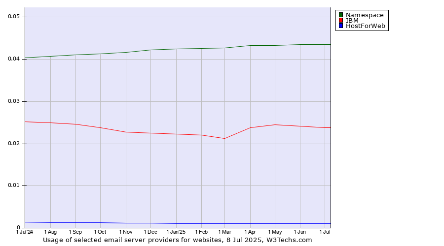 Historical trends in the usage of Namespace vs. IBM vs. HostForWeb