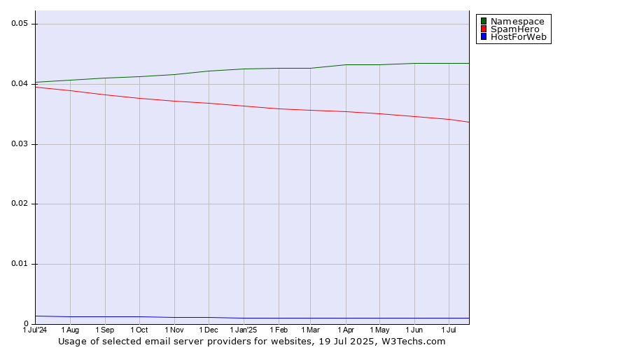 Historical trends in the usage of Namespace vs. SpamHero vs. HostForWeb
