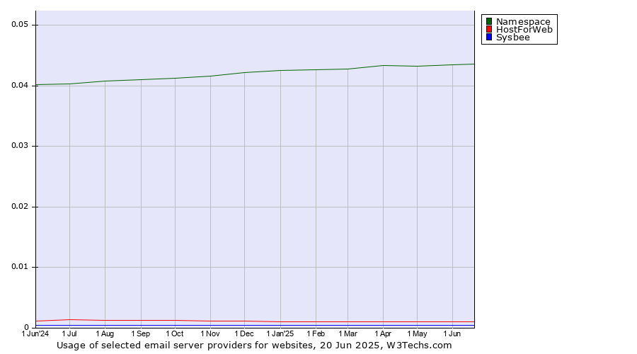 Historical trends in the usage of Namespace vs. HostForWeb vs. Sysbee