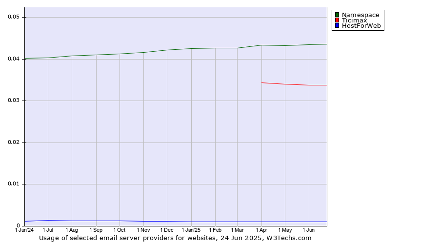 Historical trends in the usage of Namespace vs. Ticimax vs. HostForWeb