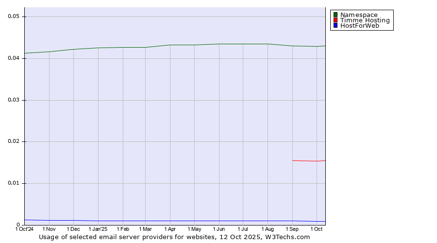 Historical trends in the usage of Namespace vs. Timme Hosting vs. HostForWeb