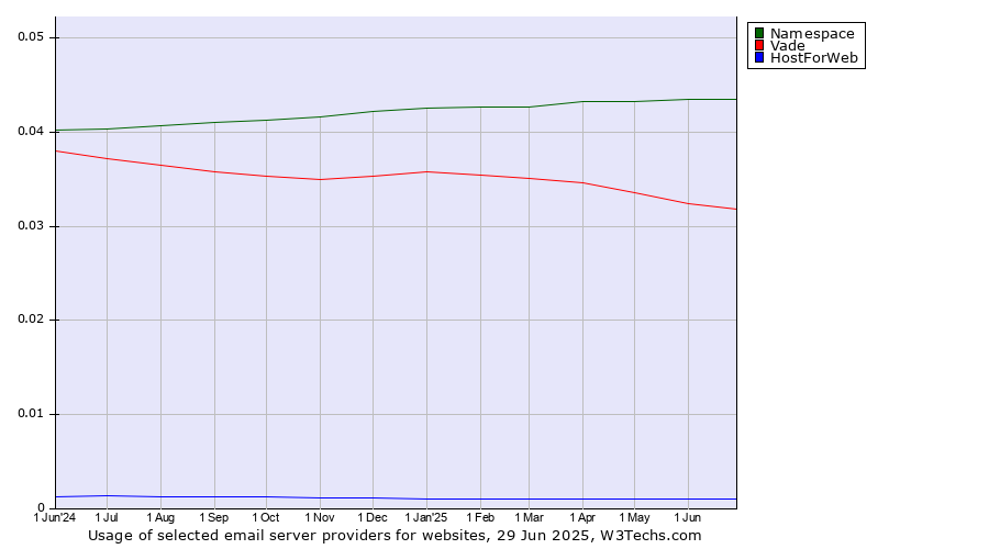 Historical trends in the usage of Namespace vs. Vade vs. HostForWeb