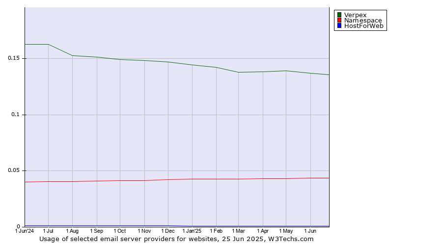 Historical trends in the usage of Verpex vs. Namespace vs. HostForWeb