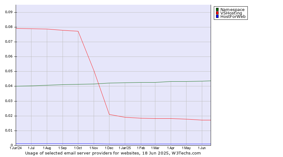 Historical trends in the usage of Namespace vs. VSHosting vs. HostForWeb