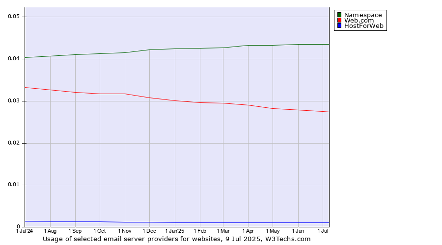 Historical trends in the usage of Namespace vs. Web.com vs. HostForWeb