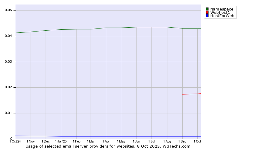 Historical trends in the usage of Namespace vs. Webhost1 vs. HostForWeb
