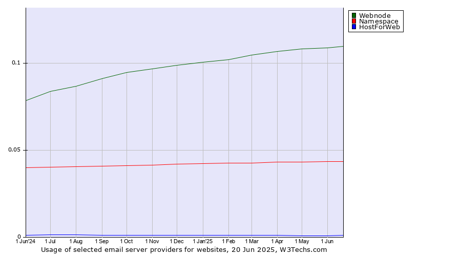 Historical trends in the usage of Webnode vs. Namespace vs. HostForWeb