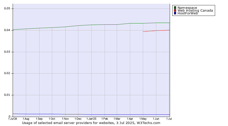 Historical trends in the usage of Namespace vs. Web Hosting Canada vs. HostForWeb