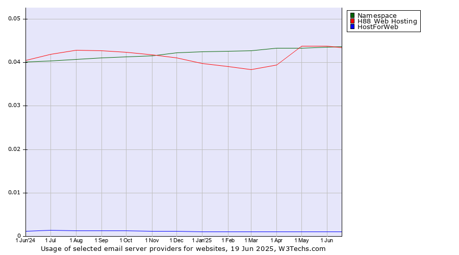 Historical trends in the usage of Namespace vs. H88 Web Hosting vs. HostForWeb