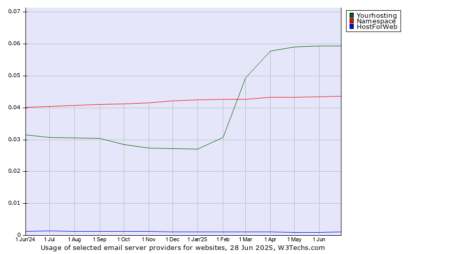 Historical trends in the usage of Yourhosting vs. Namespace vs. HostForWeb