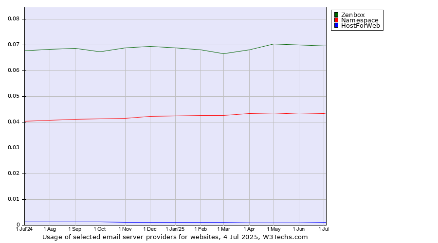 Historical trends in the usage of Zenbox vs. Namespace vs. HostForWeb