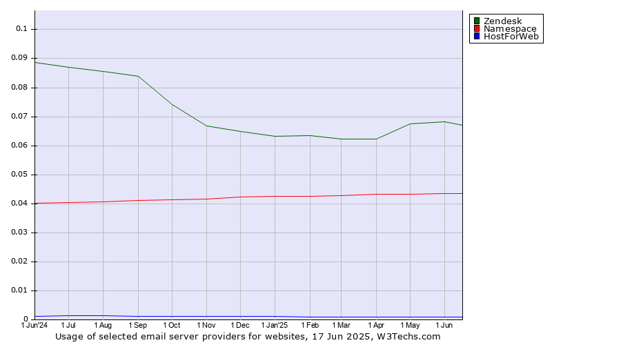 Historical trends in the usage of Zendesk vs. Namespace vs. HostForWeb
