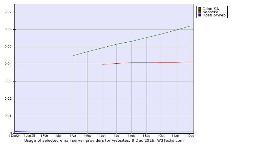 Historical trends in the usage of Odoo SA vs. Neoserv vs. HostForWeb