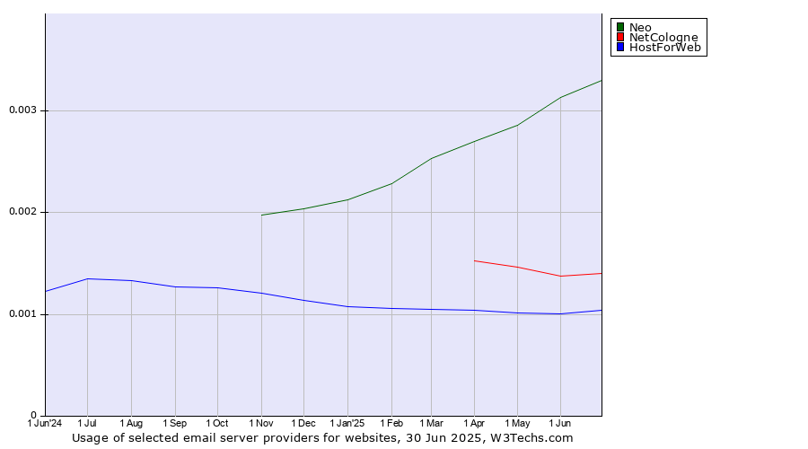 Historical trends in the usage of Neo vs. NetCologne vs. HostForWeb