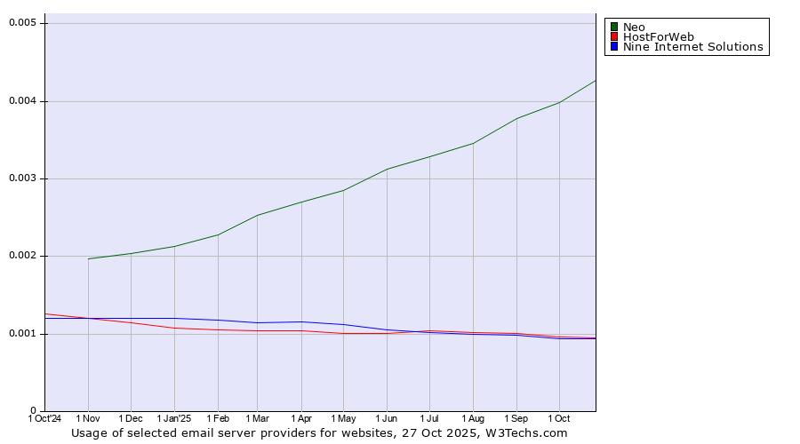Historical trends in the usage of Neo vs. HostForWeb vs. Nine Internet Solutions