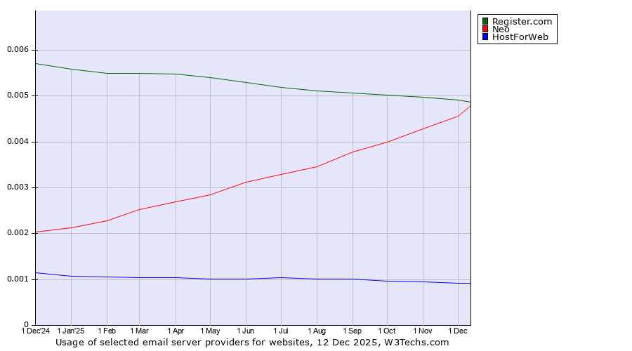 Historical trends in the usage of Register.com vs. Neo vs. HostForWeb