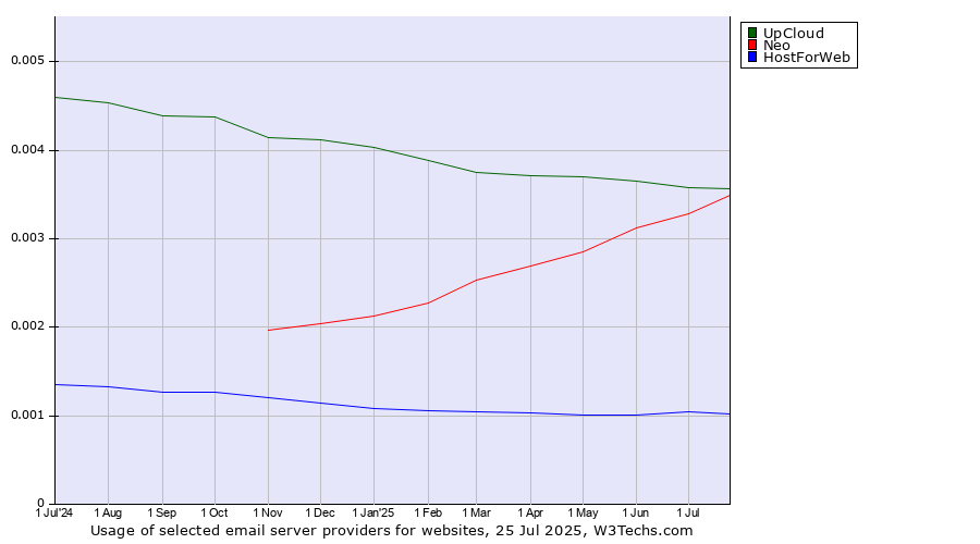 Historical trends in the usage of UpCloud vs. Neo vs. HostForWeb