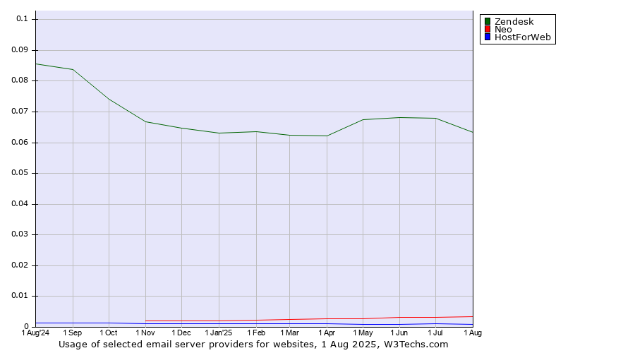 Historical trends in the usage of Zendesk vs. Neo vs. HostForWeb