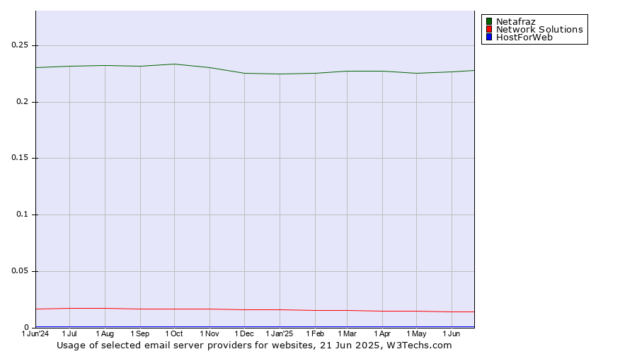 Historical trends in the usage of Netafraz vs. Network Solutions vs. HostForWeb