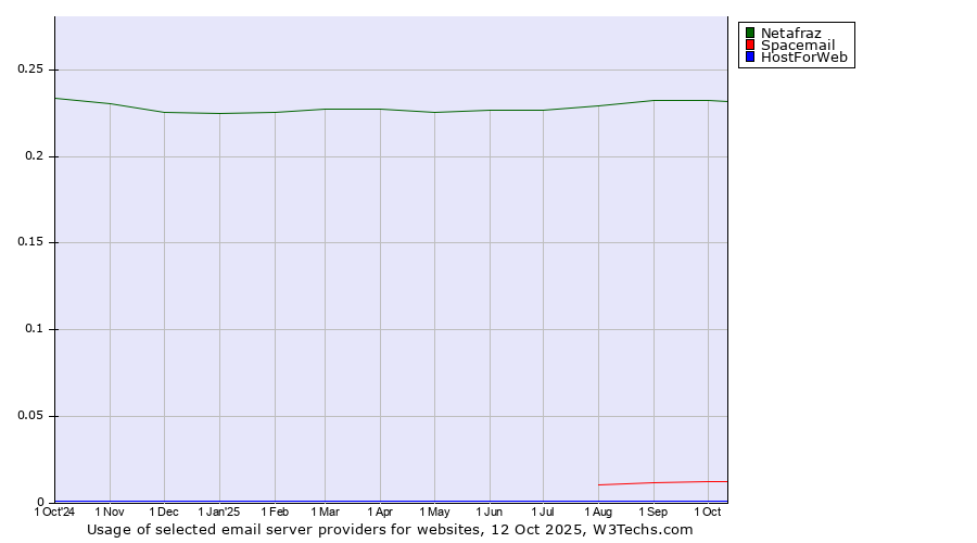 Historical trends in the usage of Netafraz vs. Spacemail vs. HostForWeb
