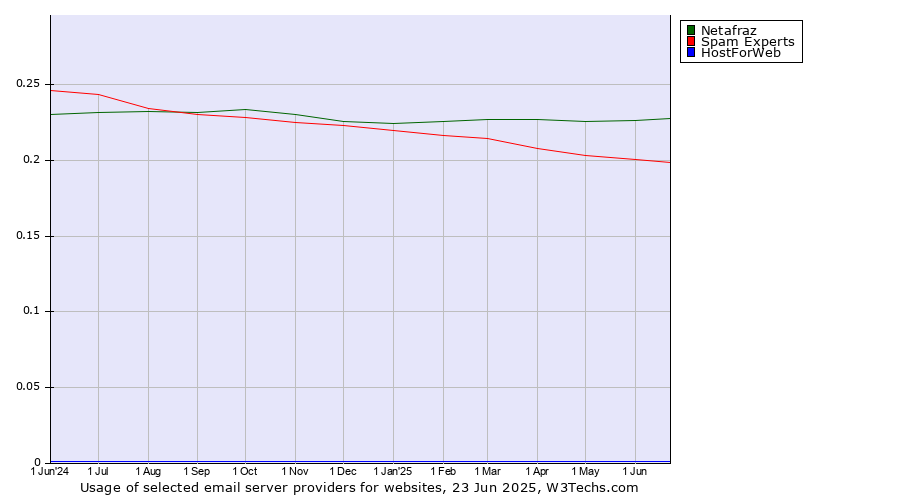 Historical trends in the usage of Netafraz vs. Spam Experts vs. HostForWeb