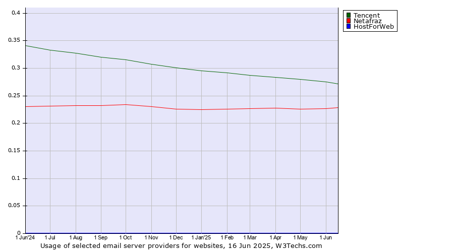 Historical trends in the usage of Tencent vs. Netafraz vs. HostForWeb