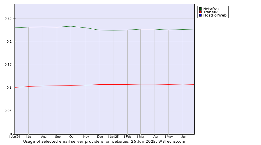 Historical trends in the usage of Netafraz vs. TransIP vs. HostForWeb