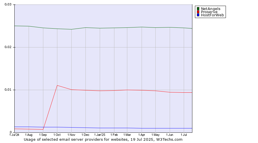 Historical trends in the usage of NetAngels vs. Proserve vs. HostForWeb