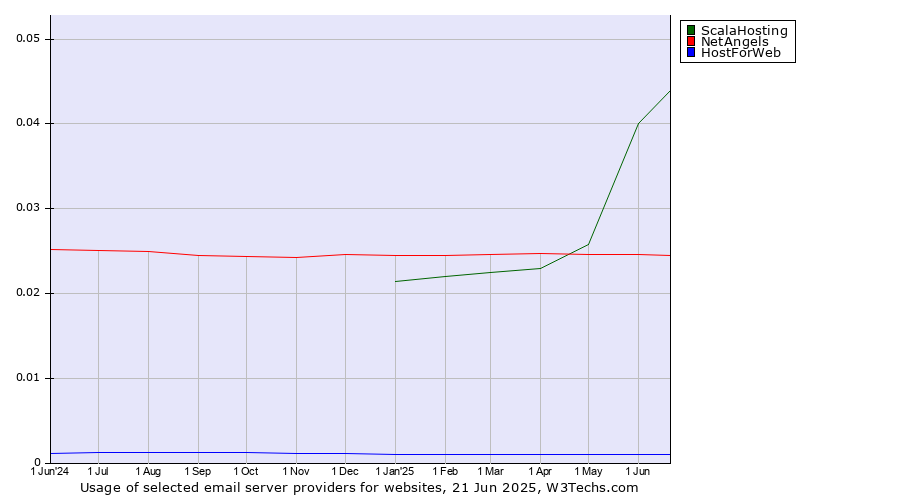 Historical trends in the usage of ScalaHosting vs. NetAngels vs. HostForWeb