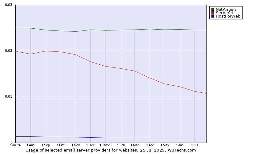 Historical trends in the usage of NetAngels vs. Serverel vs. HostForWeb