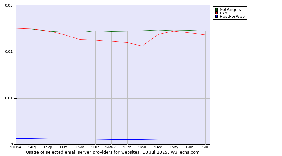Historical trends in the usage of NetAngels vs. IBM vs. HostForWeb